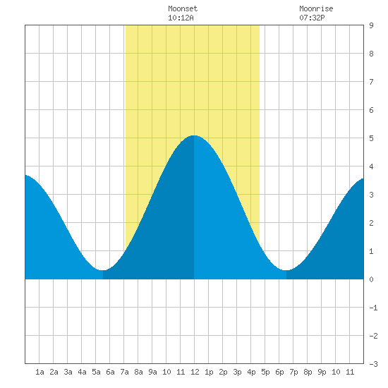 Riggins Ditch tide chart for Sunday, December 11, 2022