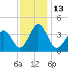 Riggins Ditch tide chart for Tuesday, December 13, 2022