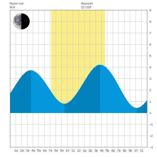 Riggins Ditch tide chart for Friday, December 16, 2022