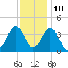 Riggins Ditch tide chart for Sunday, December 18, 2022