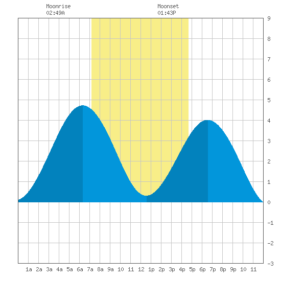 Riggins Ditch tide chart for Monday, December 19, 2022