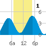 Riggins Ditch tide chart for Thursday, December 1, 2022