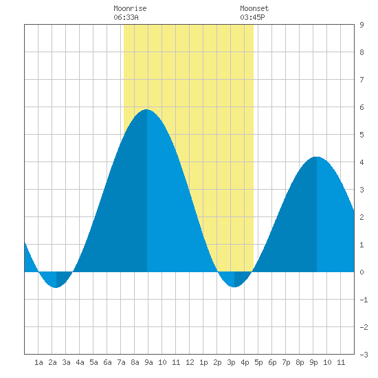 Riggins Ditch tide chart for Thursday, December 22, 2022