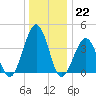 Riggins Ditch tide chart for Thursday, December 22, 2022