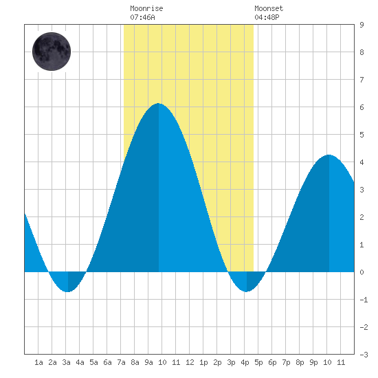 Riggins Ditch tide chart for Friday, December 23, 2022