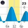 Riggins Ditch tide chart for Friday, December 23, 2022