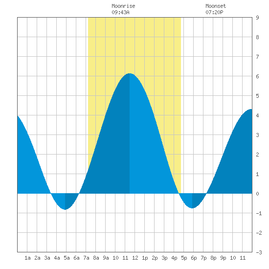 Riggins Ditch tide chart for Sunday, December 25, 2022