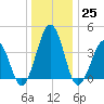 Riggins Ditch tide chart for Sunday, December 25, 2022