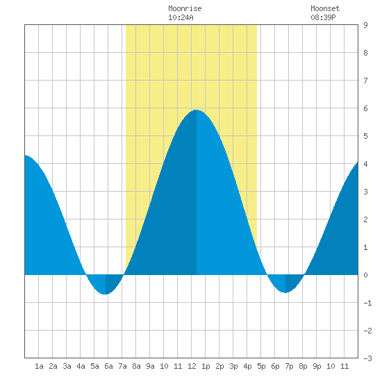 Riggins Ditch tide chart for Monday, December 26, 2022