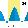 Riggins Ditch tide chart for Monday, December 26, 2022
