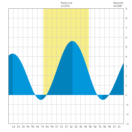 Riggins Ditch tide chart for Tuesday, December 27, 2022
