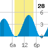 Riggins Ditch tide chart for Wednesday, December 28, 2022