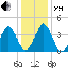 Riggins Ditch tide chart for Thursday, December 29, 2022