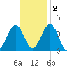 Riggins Ditch tide chart for Friday, December 2, 2022