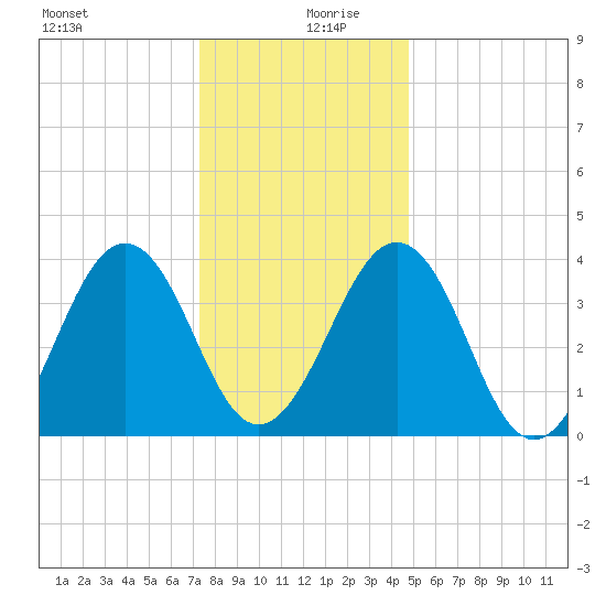 Riggins Ditch tide chart for Friday, December 30, 2022