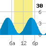 Riggins Ditch tide chart for Friday, December 30, 2022