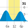 Riggins Ditch tide chart for Saturday, December 31, 2022