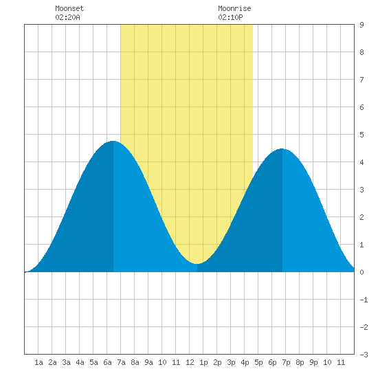 Riggins Ditch tide chart for Saturday, December 3, 2022