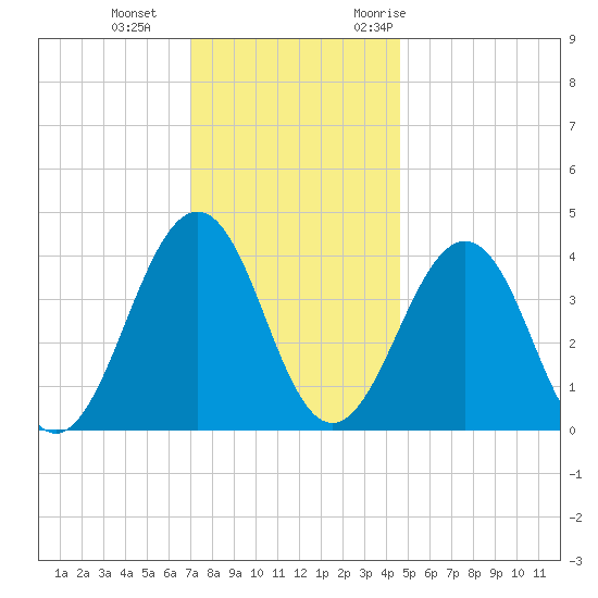Riggins Ditch tide chart for Sunday, December 4, 2022