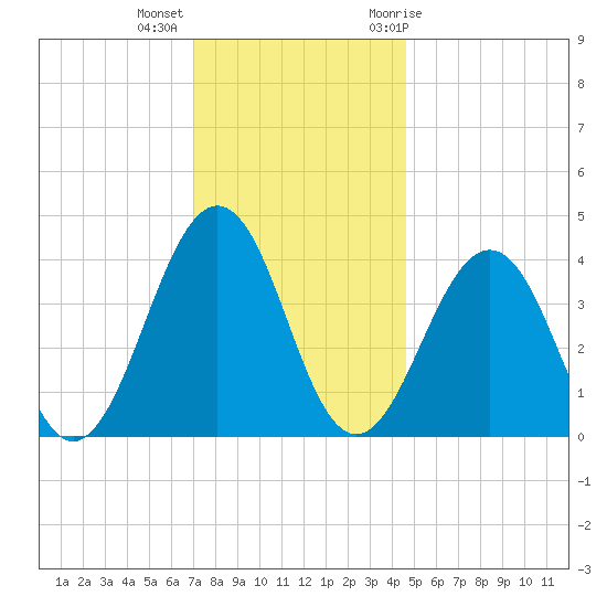 Riggins Ditch tide chart for Monday, December 5, 2022