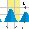 Riggins Ditch tide chart for Tuesday, December 6, 2022