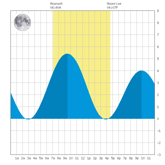 Riggins Ditch tide chart for Wednesday, December 7, 2022