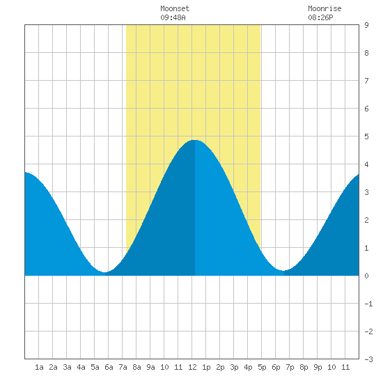 Riggins Ditch tide chart for Tuesday, January 10, 2023