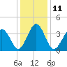 Riggins Ditch tide chart for Wednesday, January 11, 2023