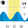 Riggins Ditch tide chart for Saturday, January 14, 2023