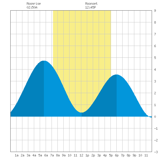 Riggins Ditch tide chart for Tuesday, January 17, 2023