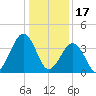 Riggins Ditch tide chart for Tuesday, January 17, 2023