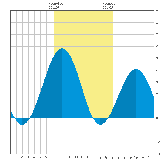 Riggins Ditch tide chart for Friday, January 20, 2023