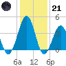 Riggins Ditch tide chart for Saturday, January 21, 2023