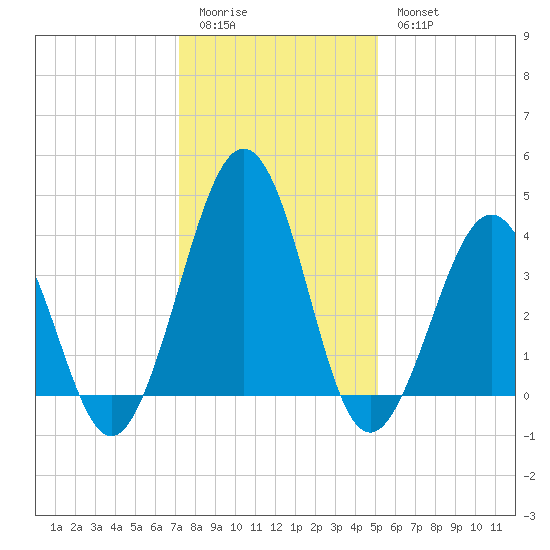 Riggins Ditch tide chart for Sunday, January 22, 2023