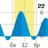 Riggins Ditch tide chart for Sunday, January 22, 2023