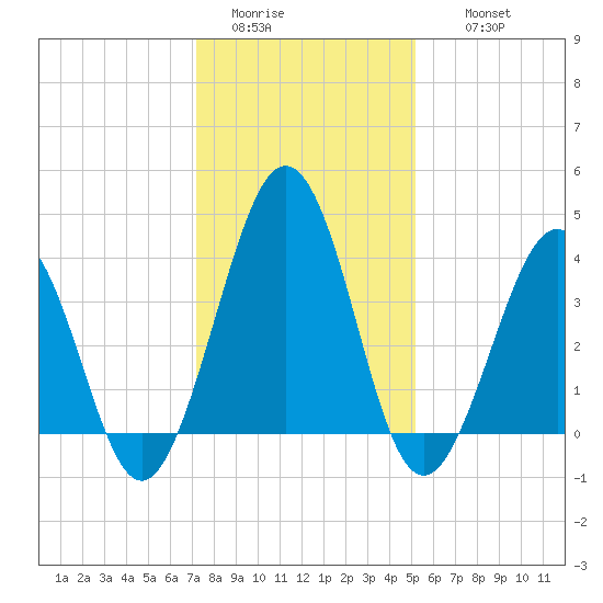 Riggins Ditch tide chart for Monday, January 23, 2023