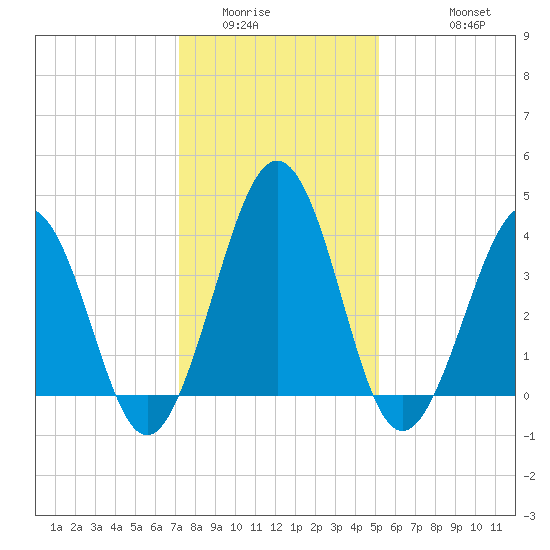 Riggins Ditch tide chart for Tuesday, January 24, 2023
