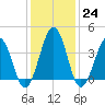 Riggins Ditch tide chart for Tuesday, January 24, 2023