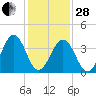 Riggins Ditch tide chart for Saturday, January 28, 2023