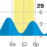 Riggins Ditch tide chart for Sunday, January 29, 2023