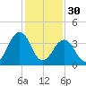 Riggins Ditch tide chart for Monday, January 30, 2023
