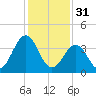 Riggins Ditch tide chart for Tuesday, January 31, 2023