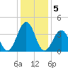 Riggins Ditch tide chart for Thursday, January 5, 2023