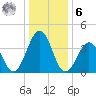 Riggins Ditch tide chart for Friday, January 6, 2023