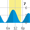 Riggins Ditch tide chart for Saturday, January 7, 2023