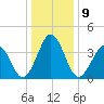 Riggins Ditch tide chart for Monday, January 9, 2023