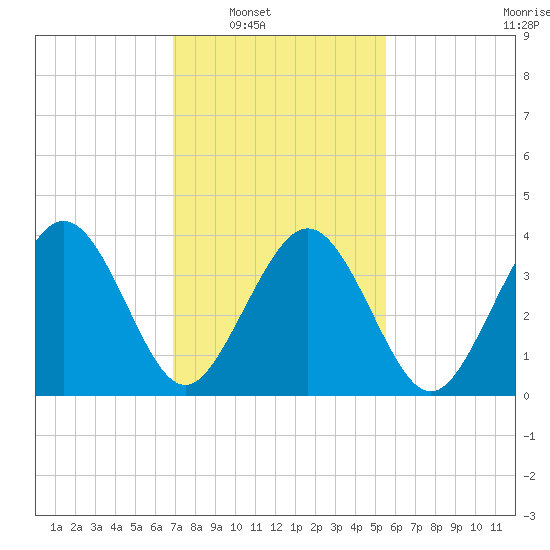 Riggins Ditch tide chart for Saturday, February 11, 2023