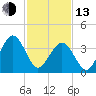 Riggins Ditch tide chart for Monday, February 13, 2023