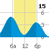 Riggins Ditch tide chart for Wednesday, February 15, 2023
