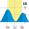 Riggins Ditch tide chart for Thursday, February 16, 2023